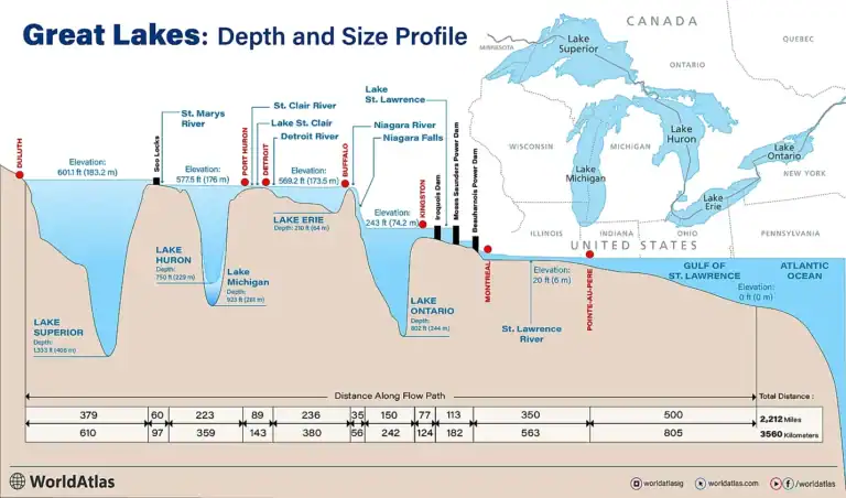 Les Grands Lacs d’Amérique du Nord classés par taille : un patrimoine naturel entre le Canada et les États-Unis